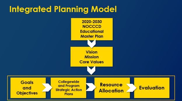 picture of the integrated planning manual flow chart