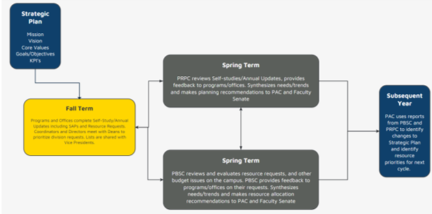 Picture of a flow chart describing the strategic plan implementation throughout semesters.
